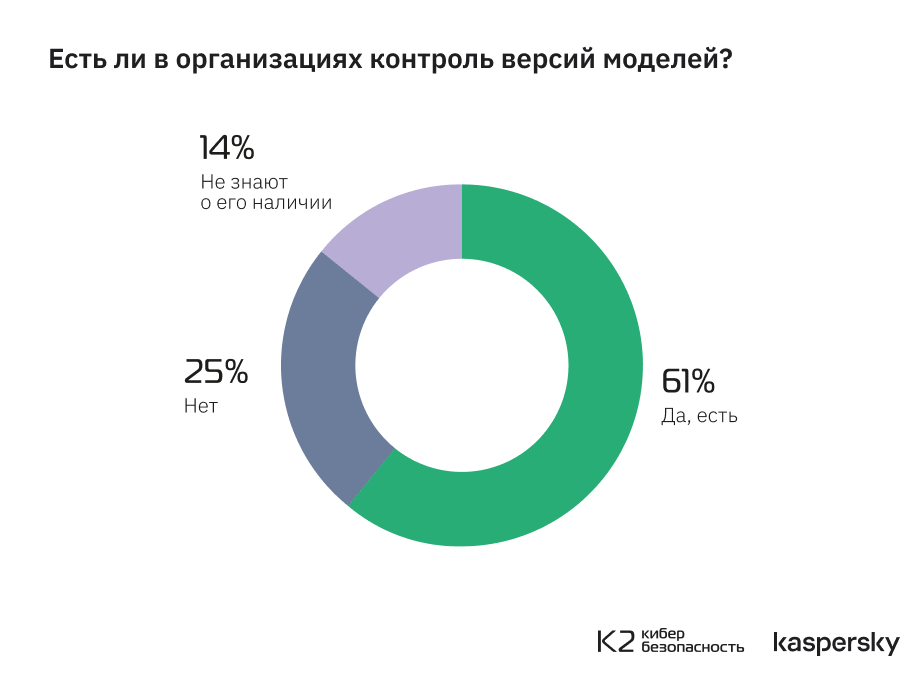 Только в 14% российских корпораций знают о методологии безопасной разработки ИИ‑систем MLSecOps - 5